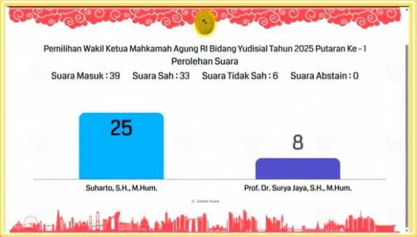Perolehan suara pemilihan Wakil Ketua MA bidang Yudisial pada Kamis (10/7/2025) di Mahkamah Agung. Foto Humas MA
