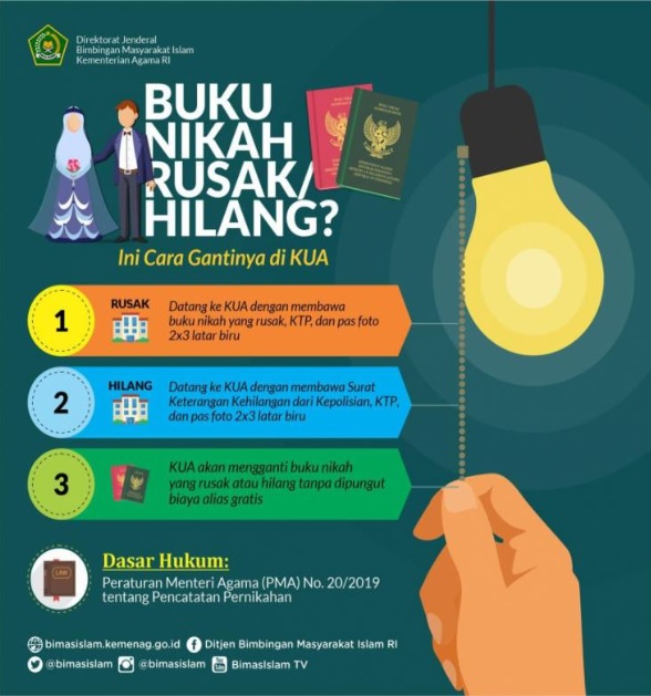 Foto: ilustrasi infografis penerbitan duplikat buku nikah, dikutip dari laman website kemenag.go.id/