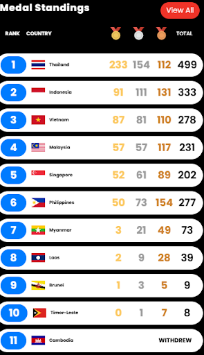 Klasemen Akhir Seagames | Foto : seagames2025.org