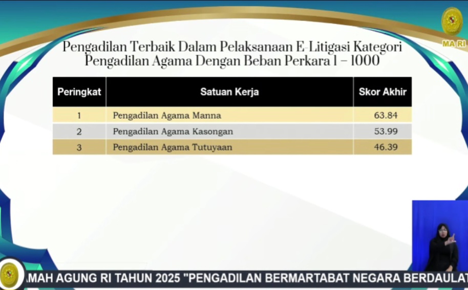 PA Tutuyan Kembali Raih Prestasi dalam Acara Apresiasi dan Refleksi Mahkamah Agung Tahun 2025
