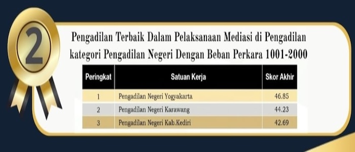 PN Karawang menjadi peradilan umum terbaik ke-11 dalam mediasi. Foto : Mahkamah Agung
