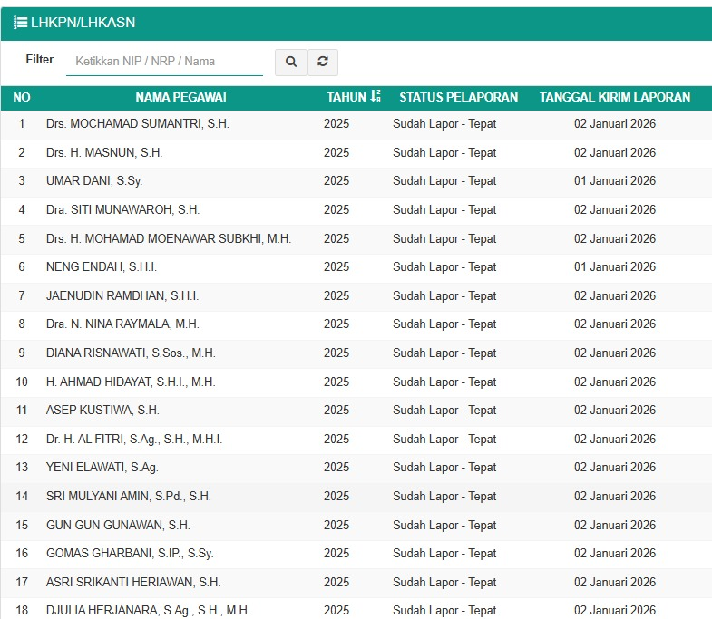 Daftar pegawai Pengadilan Agama Kota Cimahi yang telah menyampaikan LHKPN Tahun 2025 melalui e-LHKPN.(Foto: Dok. Al Fitri)