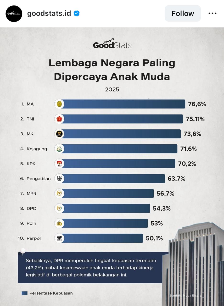 Bukan Sekadar Angka: Mengapa Anak Muda Paling Percaya Mahkamah Agung?