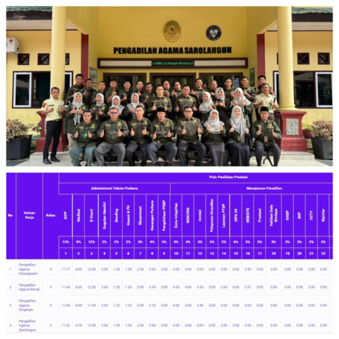 PA Sarolangun Tutup Tahun 2025 dengan Prestasi Gemilang, Raih Peringkat 4 Nasional Penilaian Triwulan IV