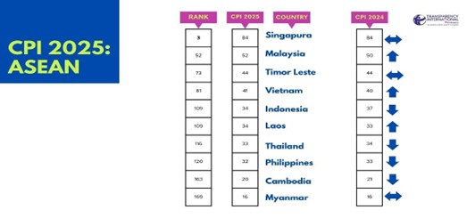 Materi Presentasi Transparency International Indonesia tanggal 10 Februari 2026. Dokumentasi website Transparency International Indonesia