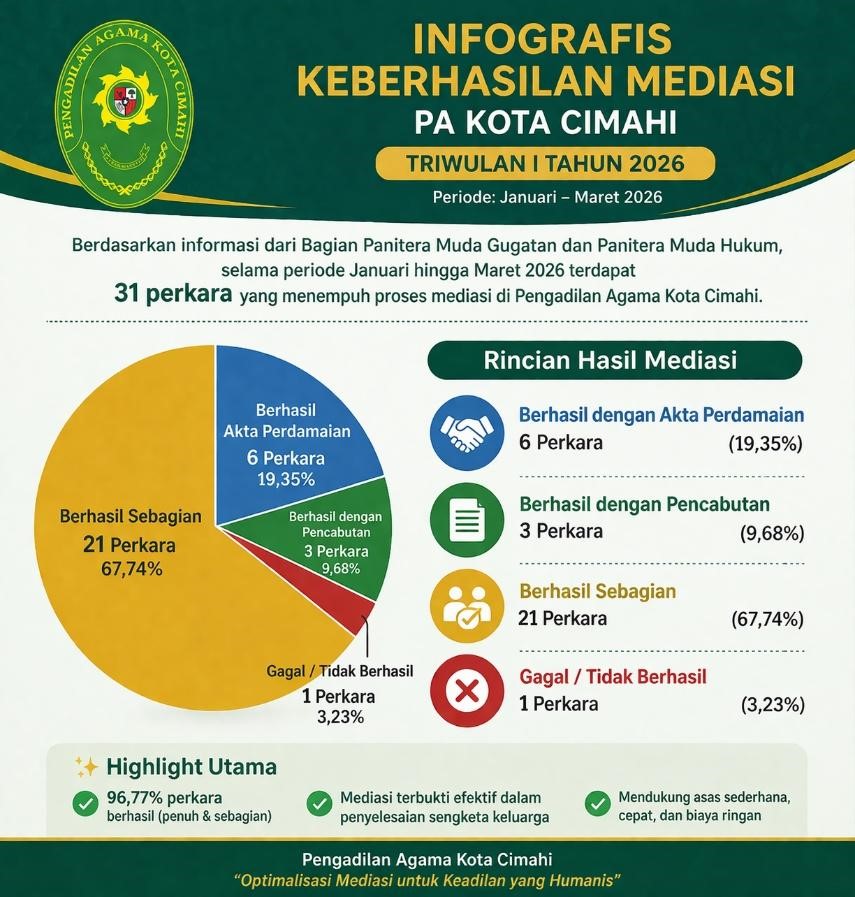 Mantap! Keberhasilan Mediasi PA Cimahi Capai 96,7 Persen di Triwulan I 2026